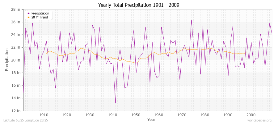 Yearly Total Precipitation 1901 - 2009 (English) Latitude 65.25 Longitude 28.25