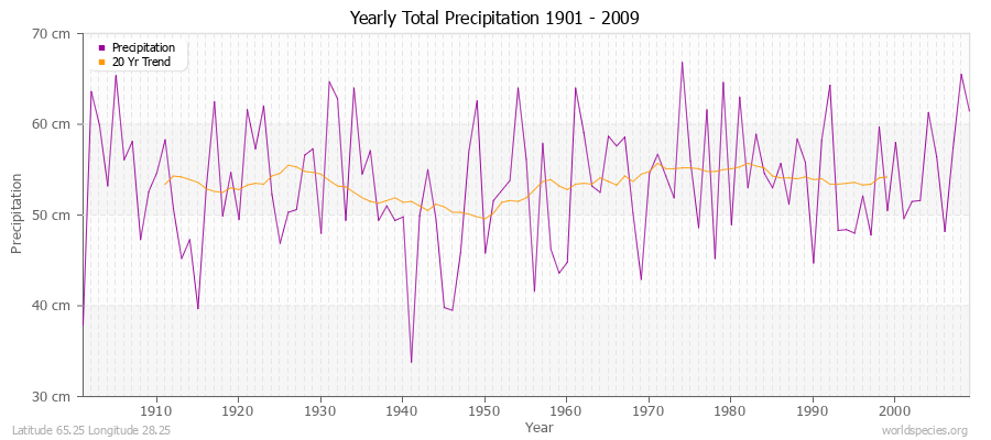 Yearly Total Precipitation 1901 - 2009 (Metric) Latitude 65.25 Longitude 28.25