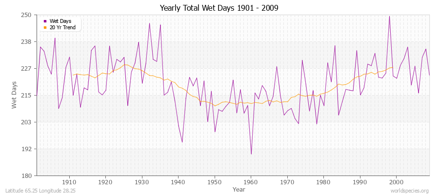 Yearly Total Wet Days 1901 - 2009 Latitude 65.25 Longitude 28.25