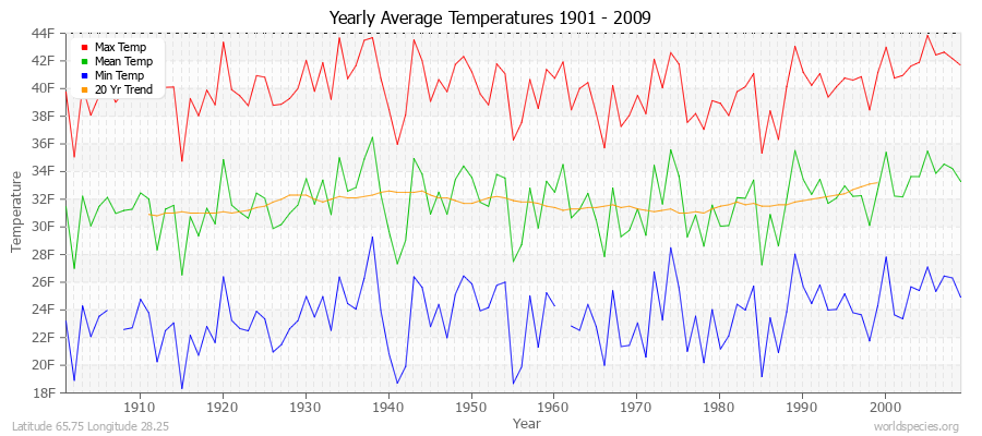Yearly Average Temperatures 2010 - 2009 (English) Latitude 65.75 Longitude 28.25