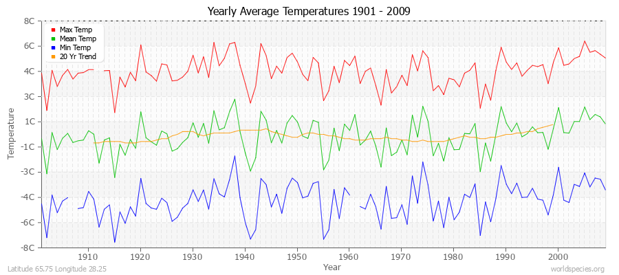Yearly Average Temperatures 2010 - 2009 (Metric) Latitude 65.75 Longitude 28.25