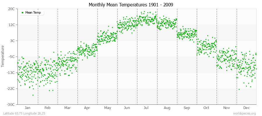 Monthly Mean Temperatures 1901 - 2009 (Metric) Latitude 65.75 Longitude 28.25