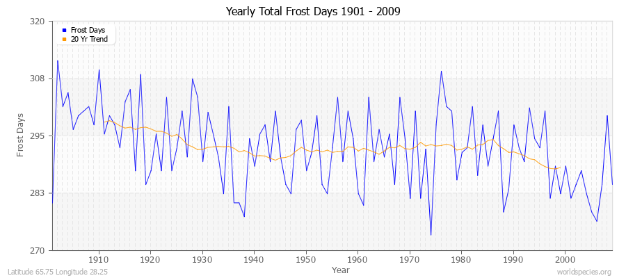 Yearly Total Frost Days 1901 - 2009 Latitude 65.75 Longitude 28.25