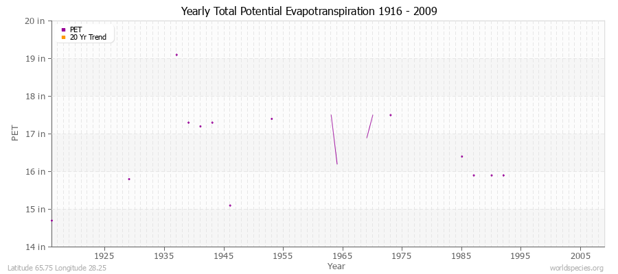 Yearly Total Potential Evapotranspiration 1916 - 2009 (English) Latitude 65.75 Longitude 28.25