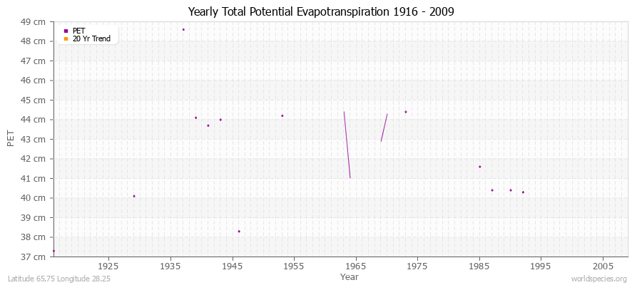 Yearly Total Potential Evapotranspiration 1916 - 2009 (Metric) Latitude 65.75 Longitude 28.25