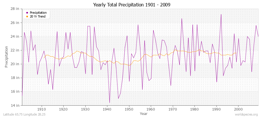 Yearly Total Precipitation 1901 - 2009 (English) Latitude 65.75 Longitude 28.25