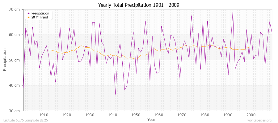 Yearly Total Precipitation 1901 - 2009 (Metric) Latitude 65.75 Longitude 28.25