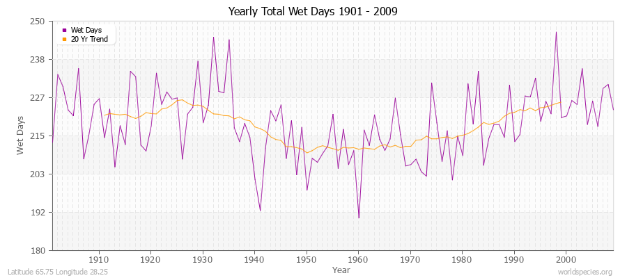 Yearly Total Wet Days 1901 - 2009 Latitude 65.75 Longitude 28.25