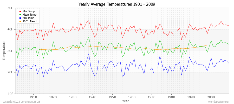 Yearly Average Temperatures 2010 - 2009 (English) Latitude 67.25 Longitude 28.25