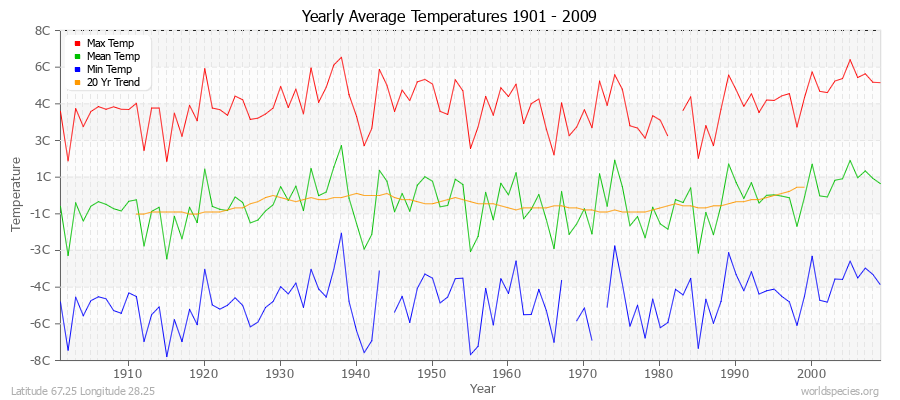 Yearly Average Temperatures 2010 - 2009 (Metric) Latitude 67.25 Longitude 28.25