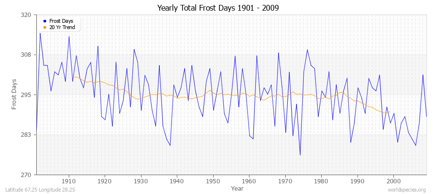 Yearly Total Frost Days 1901 - 2009 Latitude 67.25 Longitude 28.25