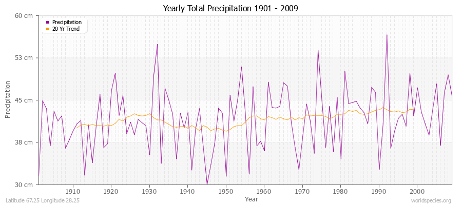 Yearly Total Precipitation 1901 - 2009 (Metric) Latitude 67.25 Longitude 28.25