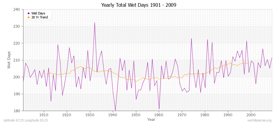 Yearly Total Wet Days 1901 - 2009 Latitude 67.25 Longitude 28.25