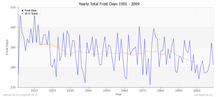 Yearly Total Frost Days 1901 - 2009 Latitude 68.25 Longitude 28.25