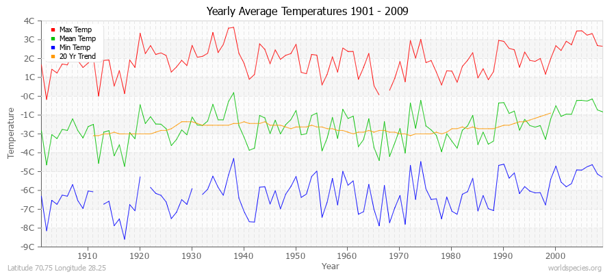 Yearly Average Temperatures 2010 - 2009 (Metric) Latitude 70.75 Longitude 28.25
