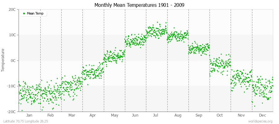 Monthly Mean Temperatures 1901 - 2009 (Metric) Latitude 70.75 Longitude 28.25