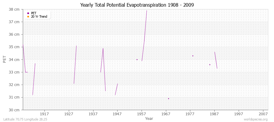 Yearly Total Potential Evapotranspiration 1908 - 2009 (Metric) Latitude 70.75 Longitude 28.25