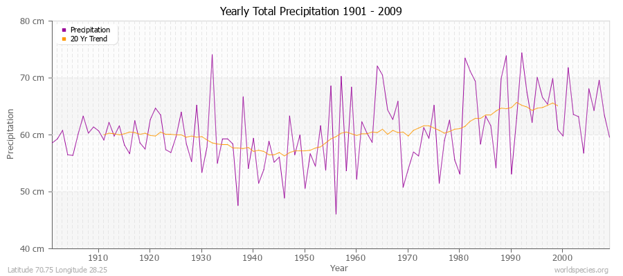 Yearly Total Precipitation 1901 - 2009 (Metric) Latitude 70.75 Longitude 28.25