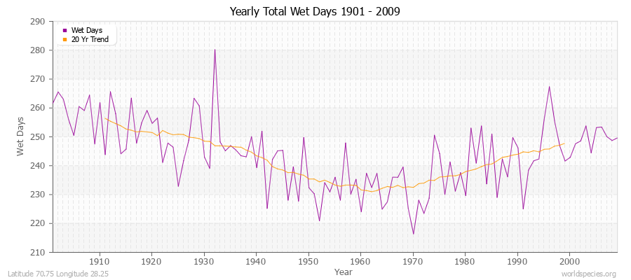 Yearly Total Wet Days 1901 - 2009 Latitude 70.75 Longitude 28.25