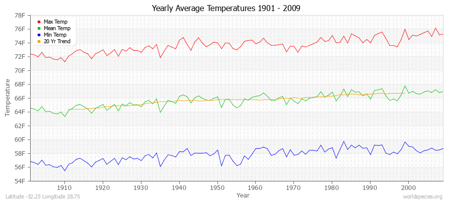 Yearly Average Temperatures 2010 - 2009 (English) Latitude -32.25 Longitude 28.75