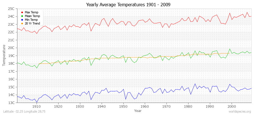 Yearly Average Temperatures 2010 - 2009 (Metric) Latitude -32.25 Longitude 28.75