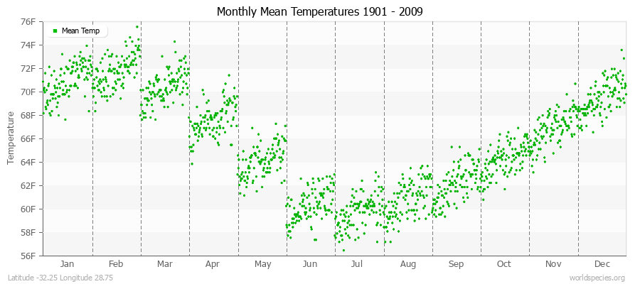 Monthly Mean Temperatures 1901 - 2009 (English) Latitude -32.25 Longitude 28.75