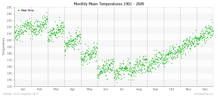 Monthly Mean Temperatures 1901 - 2009 (Metric) Latitude -32.25 Longitude 28.75