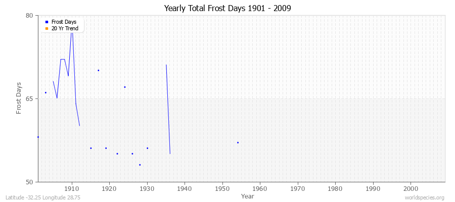 Yearly Total Frost Days 1901 - 2009 Latitude -32.25 Longitude 28.75