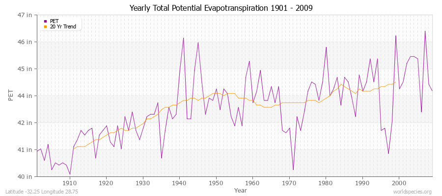 Yearly Total Potential Evapotranspiration 1901 - 2009 (English) Latitude -32.25 Longitude 28.75