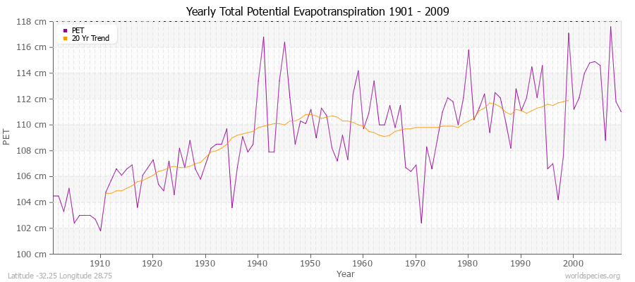 Yearly Total Potential Evapotranspiration 1901 - 2009 (Metric) Latitude -32.25 Longitude 28.75