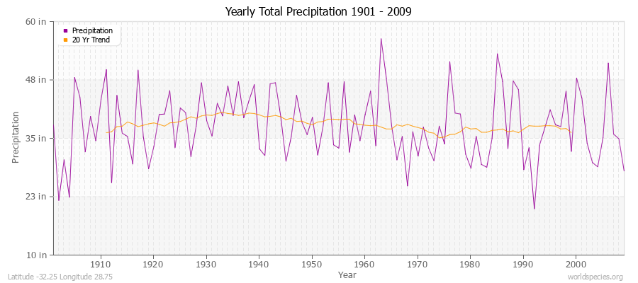 Yearly Total Precipitation 1901 - 2009 (English) Latitude -32.25 Longitude 28.75