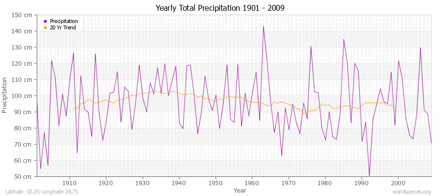 Yearly Total Precipitation 1901 - 2009 (Metric) Latitude -32.25 Longitude 28.75