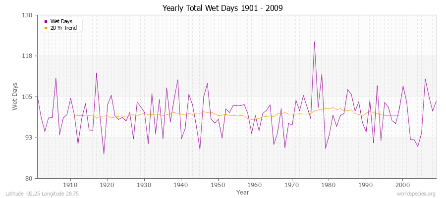 Yearly Total Wet Days 1901 - 2009 Latitude -32.25 Longitude 28.75