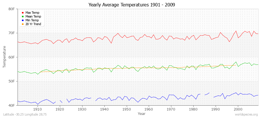 Yearly Average Temperatures 2010 - 2009 (English) Latitude -30.25 Longitude 28.75