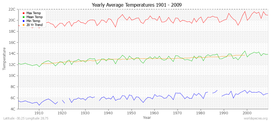 Yearly Average Temperatures 2010 - 2009 (Metric) Latitude -30.25 Longitude 28.75