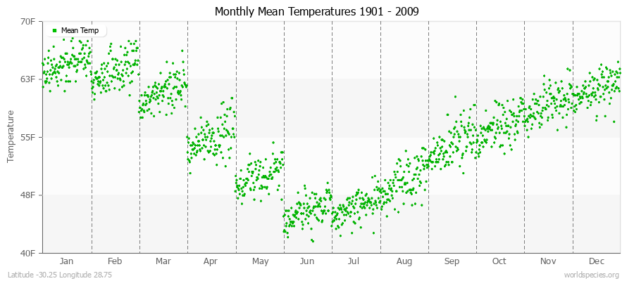 Monthly Mean Temperatures 1901 - 2009 (English) Latitude -30.25 Longitude 28.75