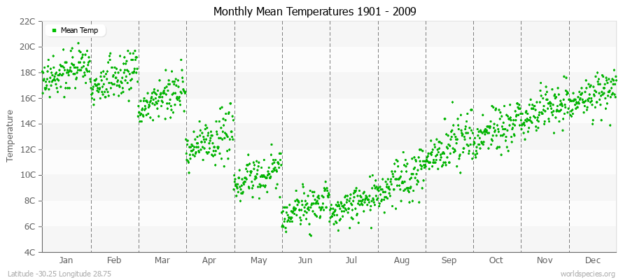 Monthly Mean Temperatures 1901 - 2009 (Metric) Latitude -30.25 Longitude 28.75