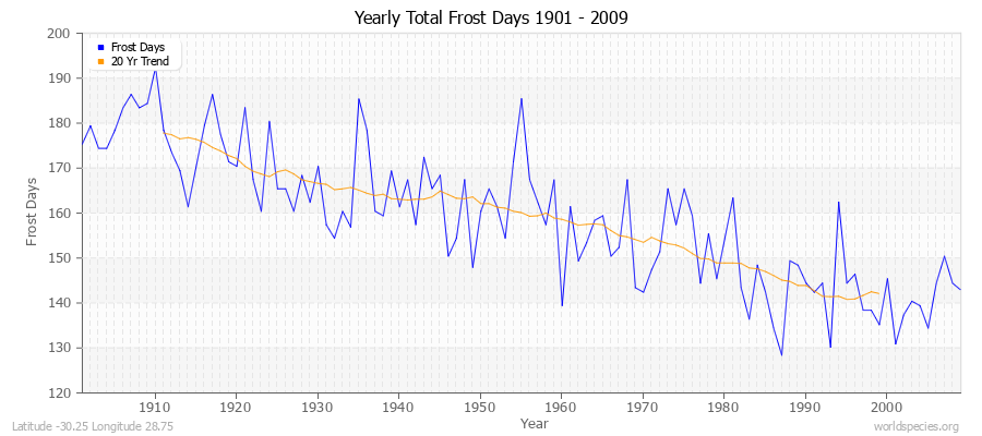 Yearly Total Frost Days 1901 - 2009 Latitude -30.25 Longitude 28.75