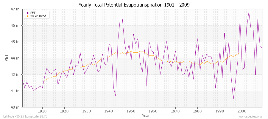 Yearly Total Potential Evapotranspiration 1901 - 2009 (English) Latitude -30.25 Longitude 28.75