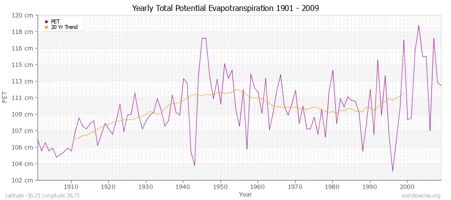 Yearly Total Potential Evapotranspiration 1901 - 2009 (Metric) Latitude -30.25 Longitude 28.75