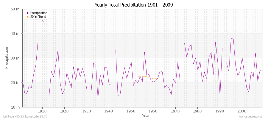 Yearly Total Precipitation 1901 - 2009 (English) Latitude -30.25 Longitude 28.75