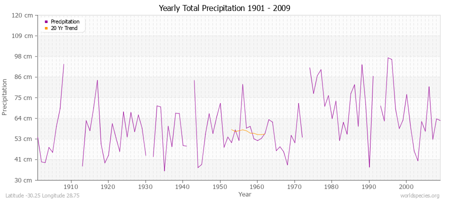 Yearly Total Precipitation 1901 - 2009 (Metric) Latitude -30.25 Longitude 28.75