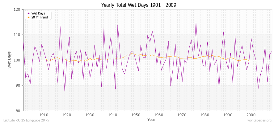 Yearly Total Wet Days 1901 - 2009 Latitude -30.25 Longitude 28.75