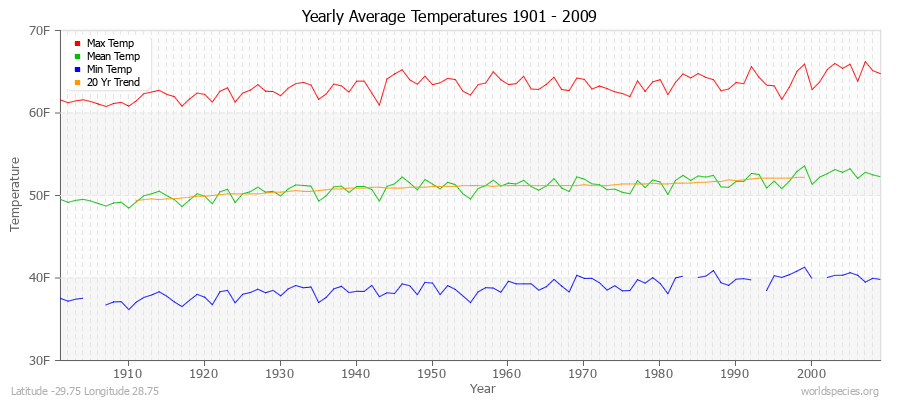 Yearly Average Temperatures 2010 - 2009 (English) Latitude -29.75 Longitude 28.75