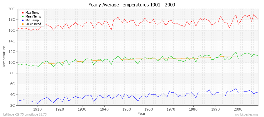 Yearly Average Temperatures 2010 - 2009 (Metric) Latitude -29.75 Longitude 28.75