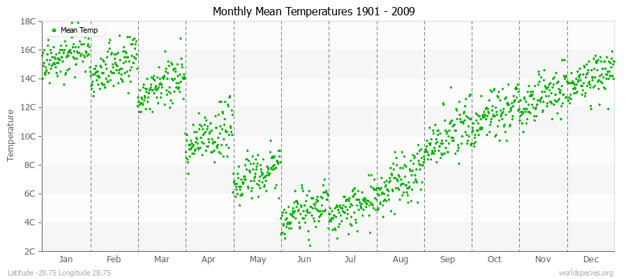 Monthly Mean Temperatures 1901 - 2009 (Metric) Latitude -29.75 Longitude 28.75