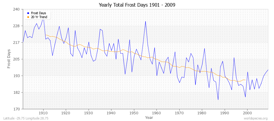 Yearly Total Frost Days 1901 - 2009 Latitude -29.75 Longitude 28.75