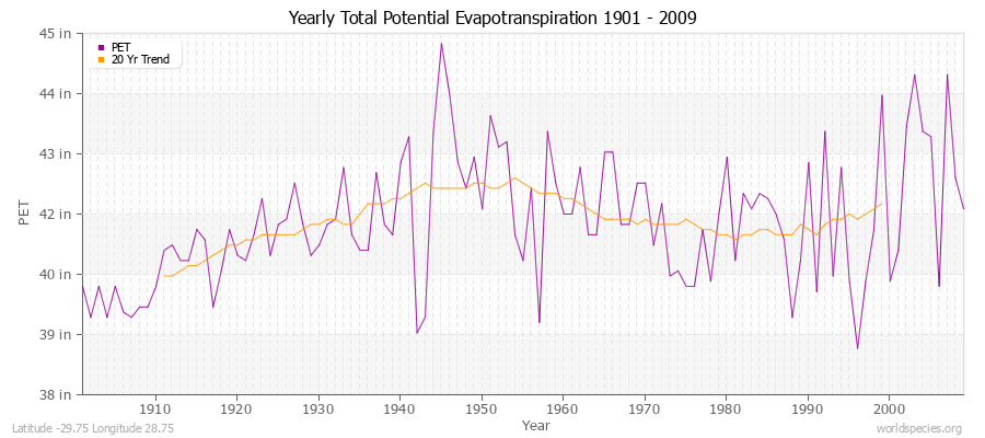 Yearly Total Potential Evapotranspiration 1901 - 2009 (English) Latitude -29.75 Longitude 28.75