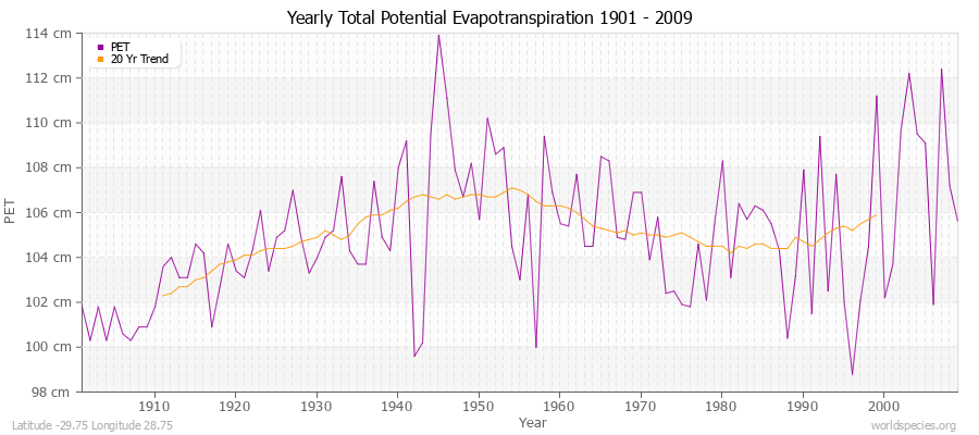 Yearly Total Potential Evapotranspiration 1901 - 2009 (Metric) Latitude -29.75 Longitude 28.75