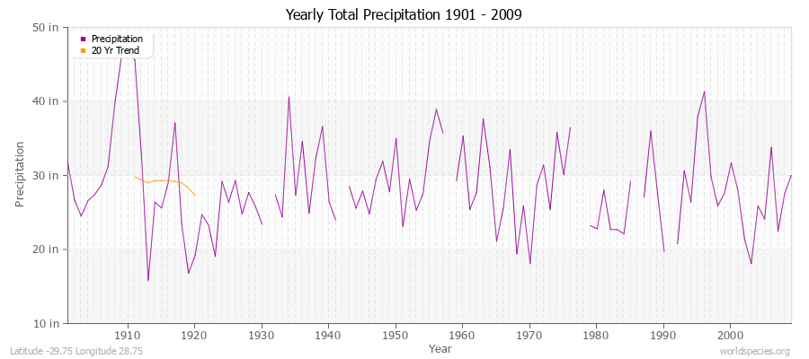Yearly Total Precipitation 1901 - 2009 (English) Latitude -29.75 Longitude 28.75